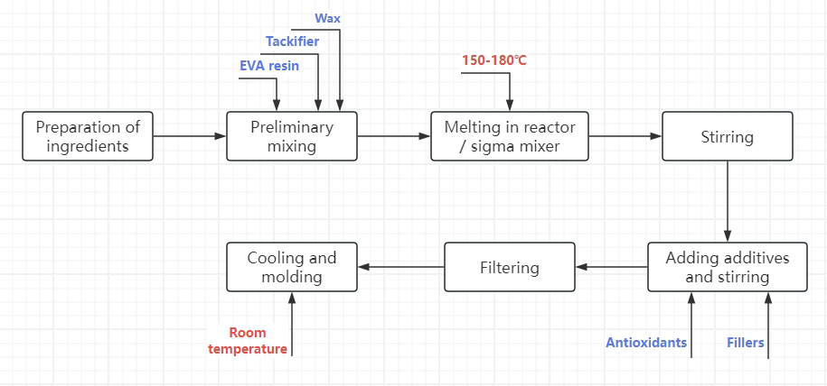 pressure sensitive adhesive production process