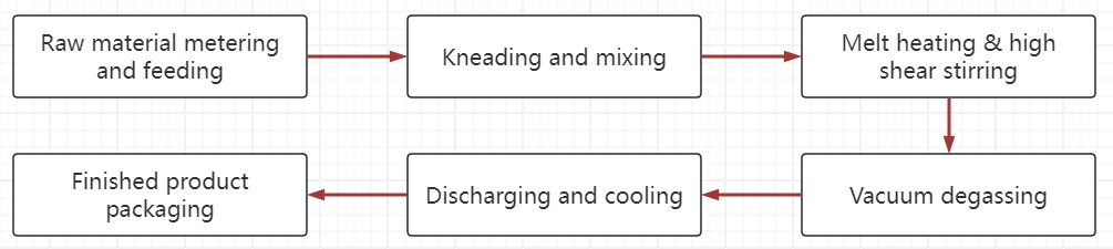 hot melt label glue production flow