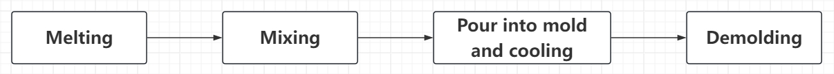 bulk hot melt glue production flow