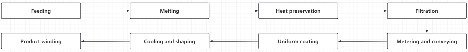 hot melt coating adhesive production flow