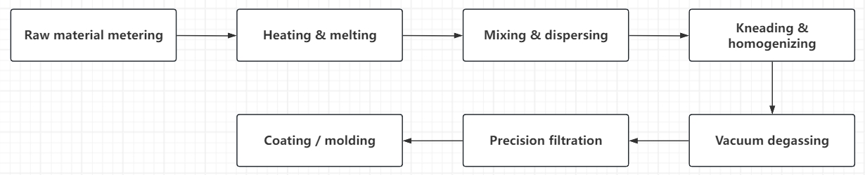 hydrocolloid dressing hot melt glue production flow